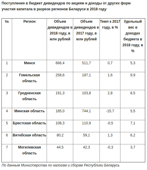 Как обеднела казна из-за падения акций прибыльных предприятий