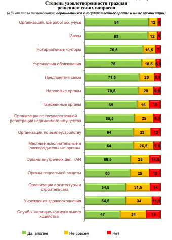 ИАЦ: Белорусы больше всего недовольны работой ЖКХ, меньше всего – ЗАГСов и собственных организаций