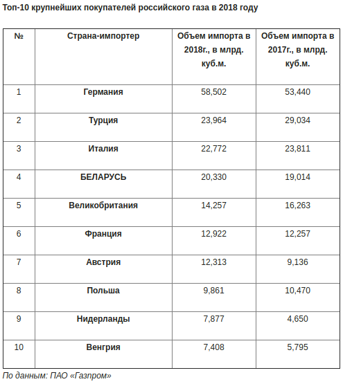 Сколько российского газа купили Беларусь и Европа