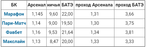 "Арсенал" – БАТЭ. Коэффициент на победу борисовчан достигает 22 "Арсенал" – БАТЭ. Коэффициент на победу борисовчан достигает 22