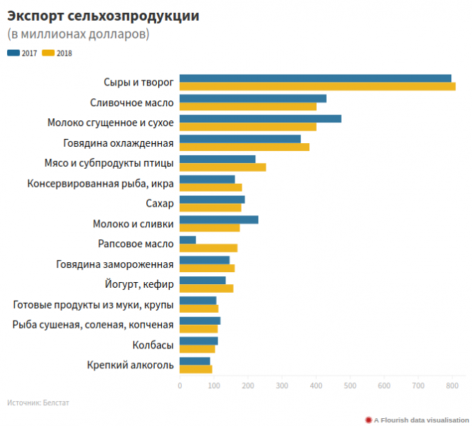 Вопреки претензиям соседей. Сколько Беларусь заработала на «молочке», мясе и водке