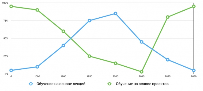 Амина Идигова: Пока человек учится, ценность его образования уже снижается на 50%