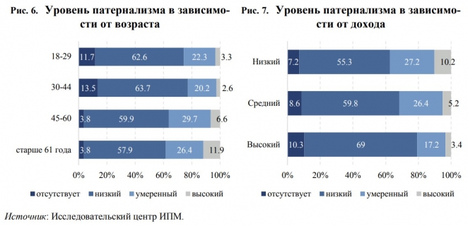 Белорусы все меньше полагаются на государство, но предъявляют ему высокие требования