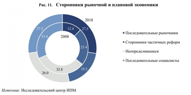 Белорусы все меньше полагаются на государство, но предъявляют ему высокие требования