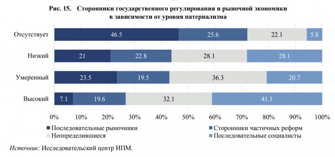 Белорусы все меньше полагаются на государство, но предъявляют ему высокие требования