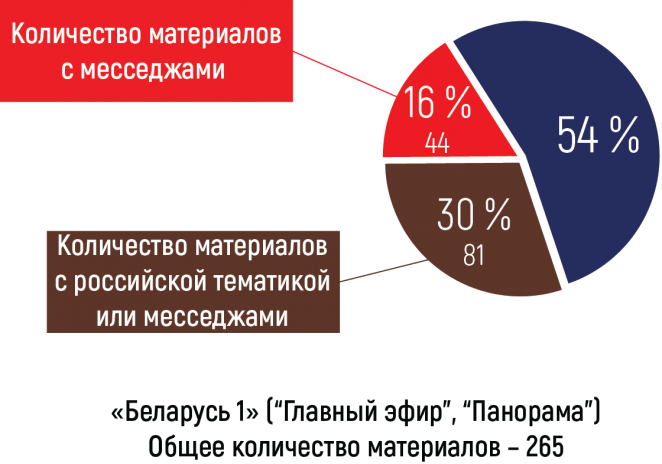 Кто в авангарде пророссийской пропаганды в Беларуси?