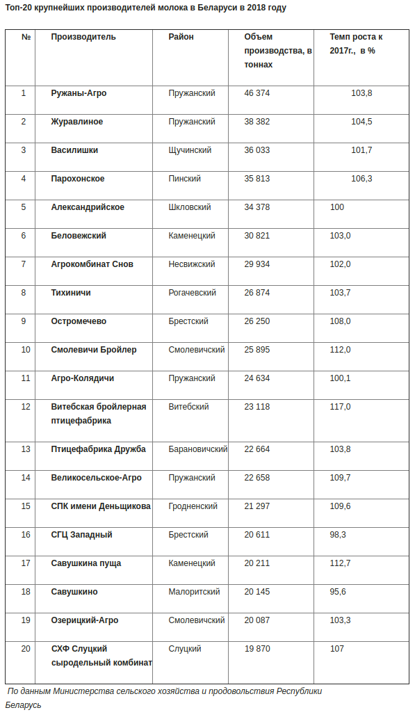Большая дойка: кто возглавил список "молочных королей"