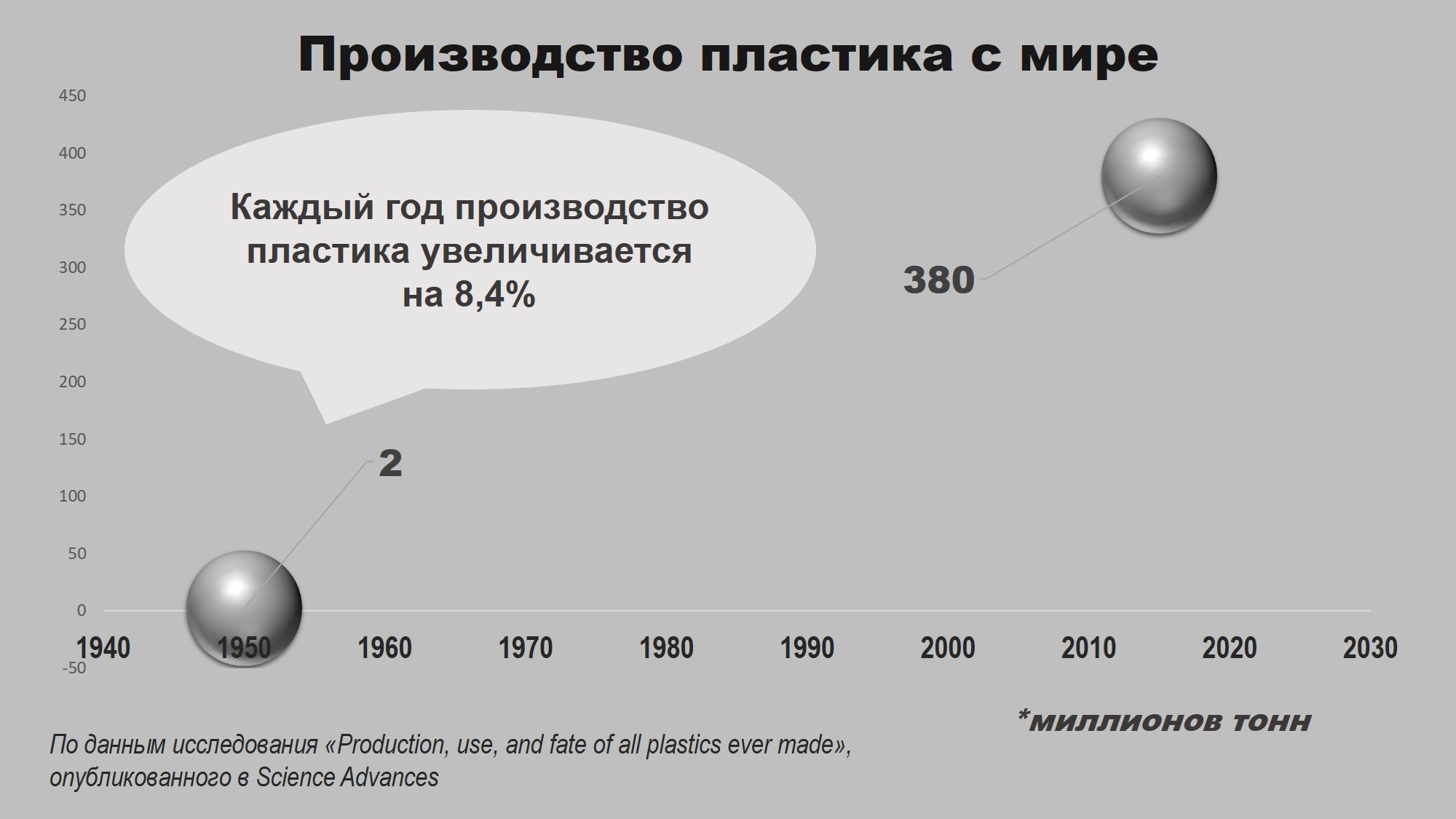 Количество пластика. Мировое производство пластмасс. Производство пластика в мире. Производство пластика статистика. Объемы производства пластика в мире.