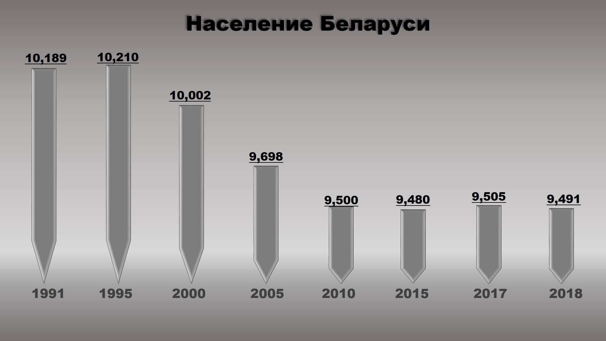Численность белоруссии на 2023 год. Население становится меньше.