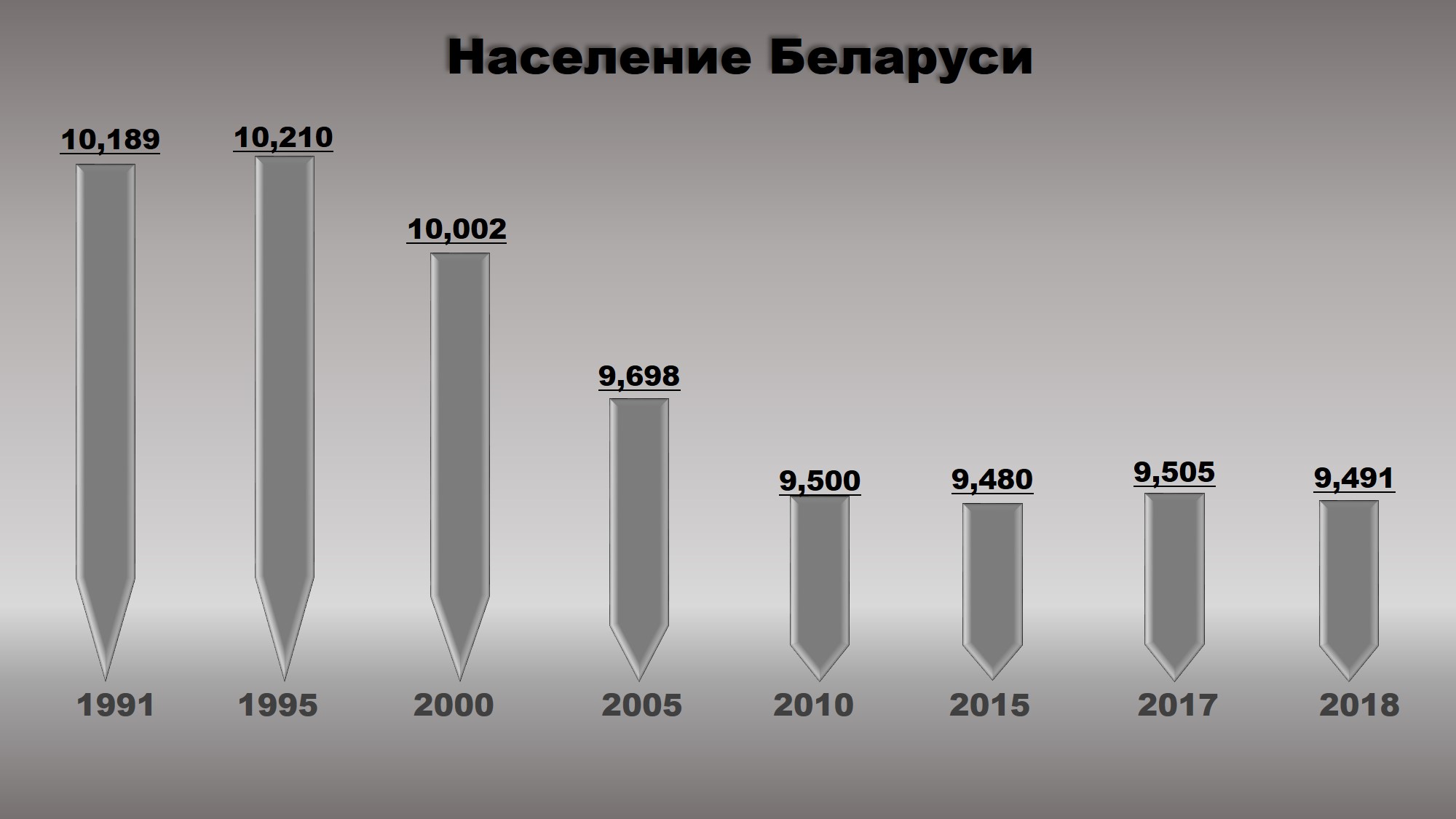 Численность белоруссии. Рост медицины график.