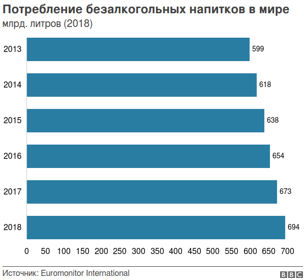 Ученые: сладкие напитки повышают риск преждевременной смерти