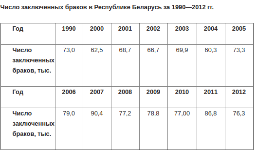 Почему раз в четыре года белорусы женятся реже