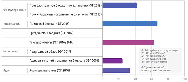 "Оказалось, он закрыт". Всемирный банк оценил открытость белорусского бюджета