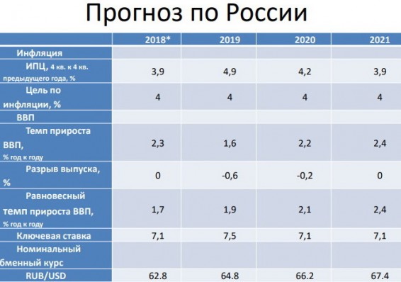 В Беларуси сделали макроэкономический прогноз для российской экономики
