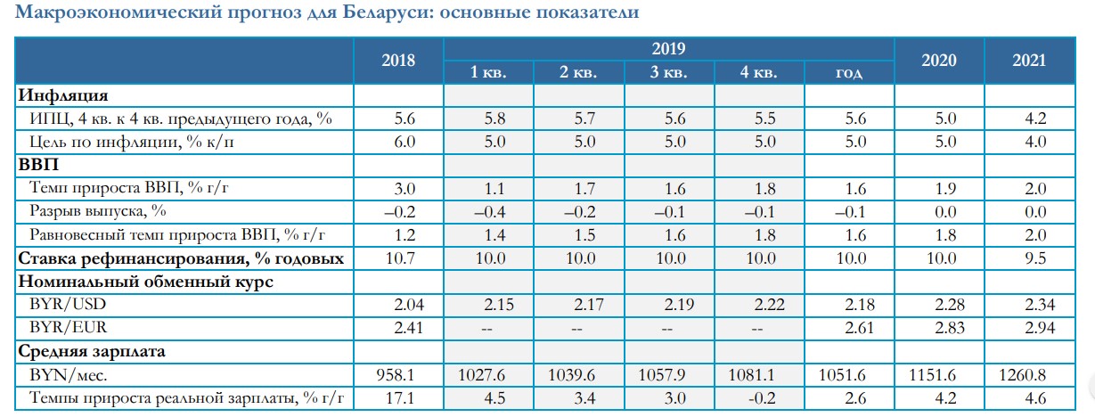 Фактор беларусь 2023. Основные макроэкономические показатели таблица. Показатель инфляции 2020 года. Инфляция в Беларуси в 2021. Макроэкономические показатели России 2020.