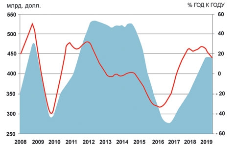 Экспортное проклятие России начинает сбываться