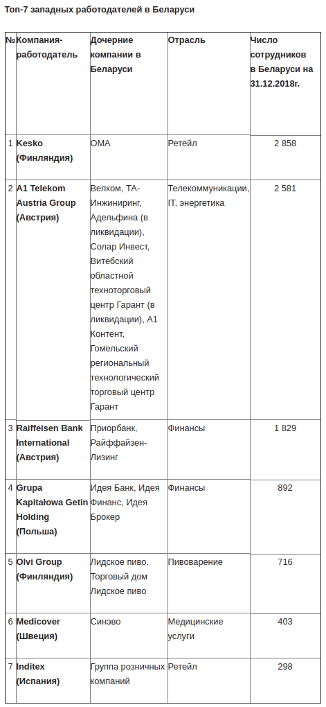 Топ-7 крупнейших западных работодателей в Беларуси