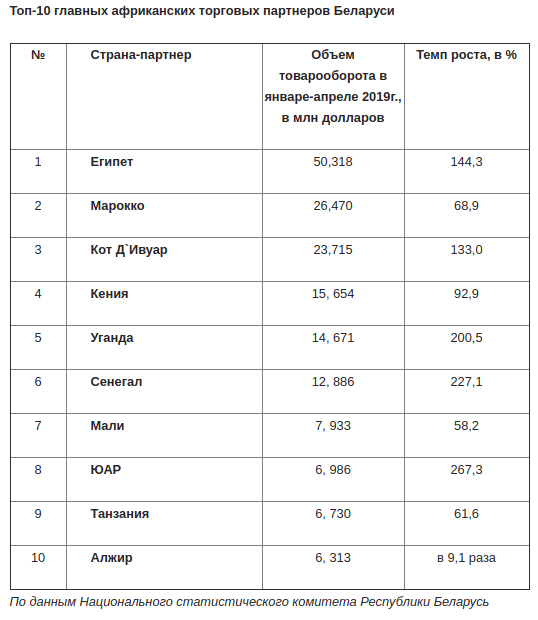 Как Египет обогнал союзников Беларуси по ЕАЭС