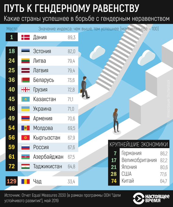 Беларусь на 36-м месте в мире по гендерному равенству