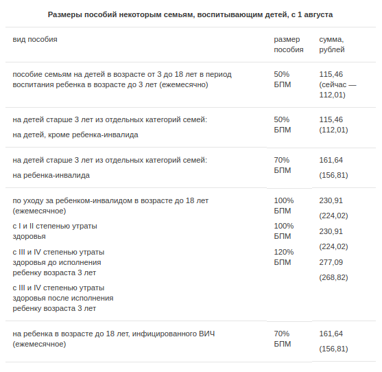 Пособия в августе