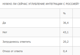Большинство опрошенных белорусов не хотят углубления интеграции с Россией