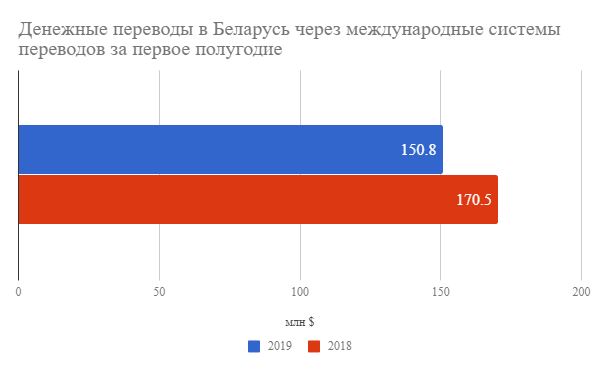 Сколько белорусы перевели денег из-за рубежа - одной картинкой