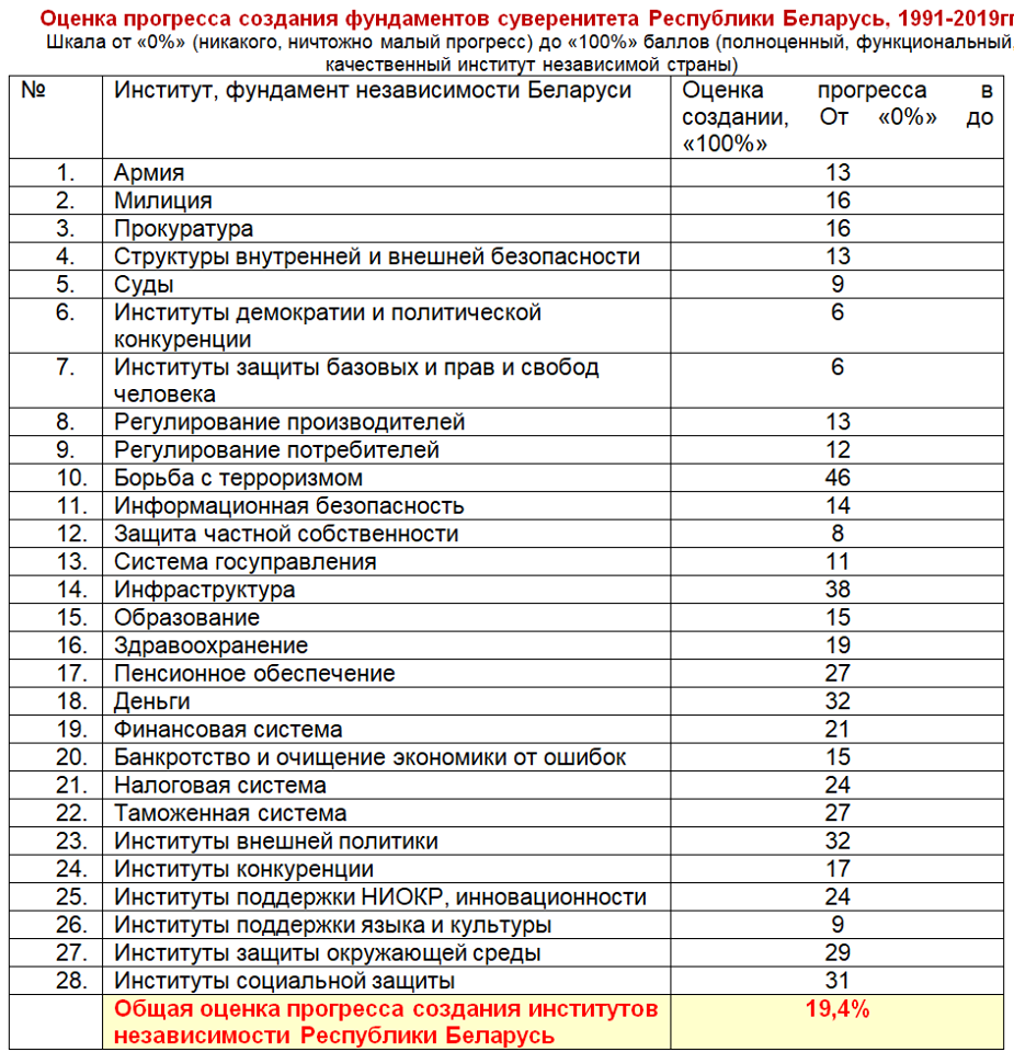 Мини проект беларусь в рейтингах