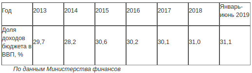 Фискальный рай в Беларуси откладывается