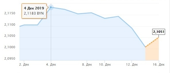 Валютные вкладчики ликуют – доллар, наконец, пошел вверх
