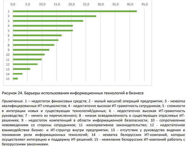 Главный барьер для бизнеса Беларуси при использовании IT - нехватка финансов