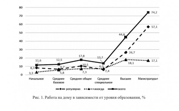 Каждый четвертый белорусский труженик порой работает дома