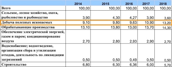 Сырьевая зависимость российской экономики побила рекорд начала 2000-х