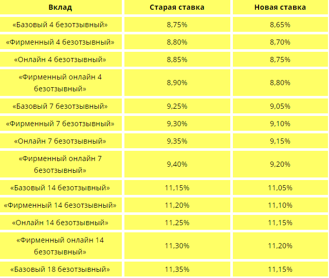 Банки массово поменяли ставки по кредитам и депозитам