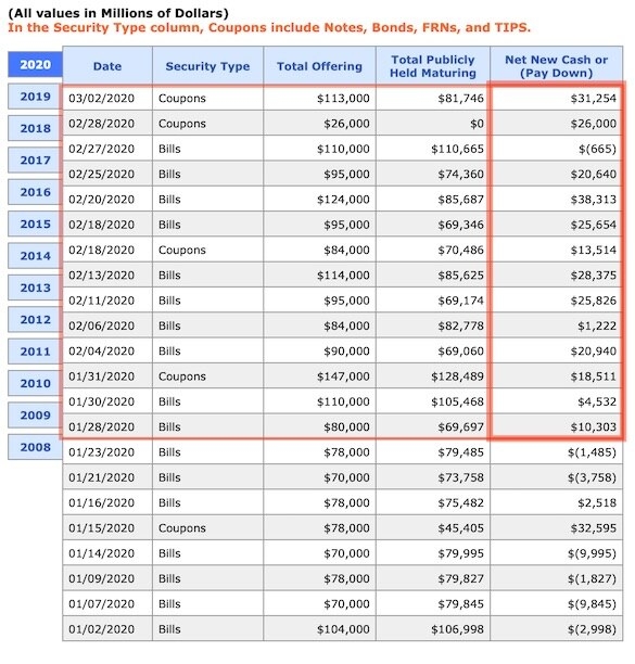 Минфин США ударил по рынкам изъятием $264 млрд