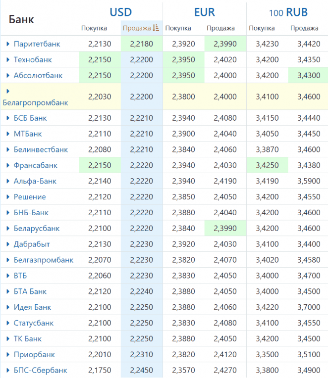 Белорусские банки курс рубля. Курсы валют. Курс доллара. Курс доллара на сегодня. Торги с долларом на бирже.