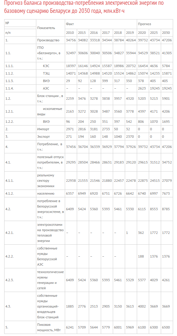 БелАЭС: стартовать или подождать?