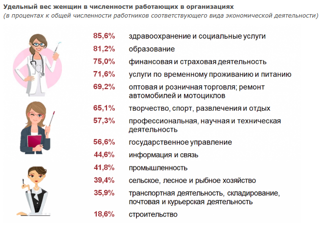Врачи, учителя, экономисты. Топ самых женских сфер Беларуси