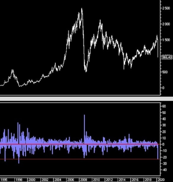 Российский рынок акций рухнул рекордно с дефолта 1998 года