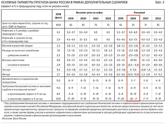 Центробанк рассказал, что ждет Россию с нефтью по $25