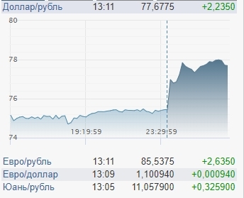 На биржах — жуткий обвал рублей. Прогнозы делать бесполезно