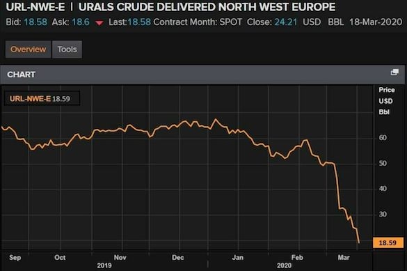 Нефть Urals рухнула ниже $20. На сколько России хватит ФНБ?