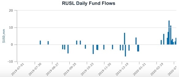 Американский фонд скупает российские акции на обвале