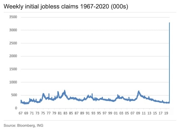 На США надвигается "Величайшая депрессия": спрос на пособия по безработице взлетел на 1000%