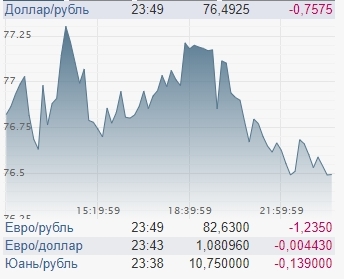 Доллар и евро упали. Ждем понедельника — возможно сильное подорожание
