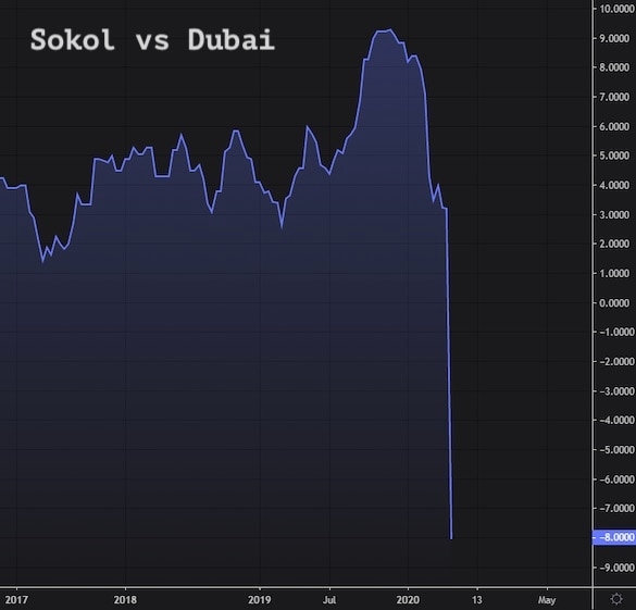 Цена российской нефти в Азии рухнула ниже $12