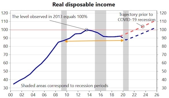 Кризис обрушит доходы россиян до уровней 2008 года