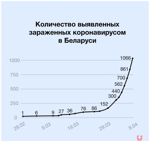 1,066 Infected With Coronavirus, 77 Recovered Since Outbreak In Belarus