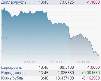 Курс доллара стремительно падает. Смотрите, что происходит!