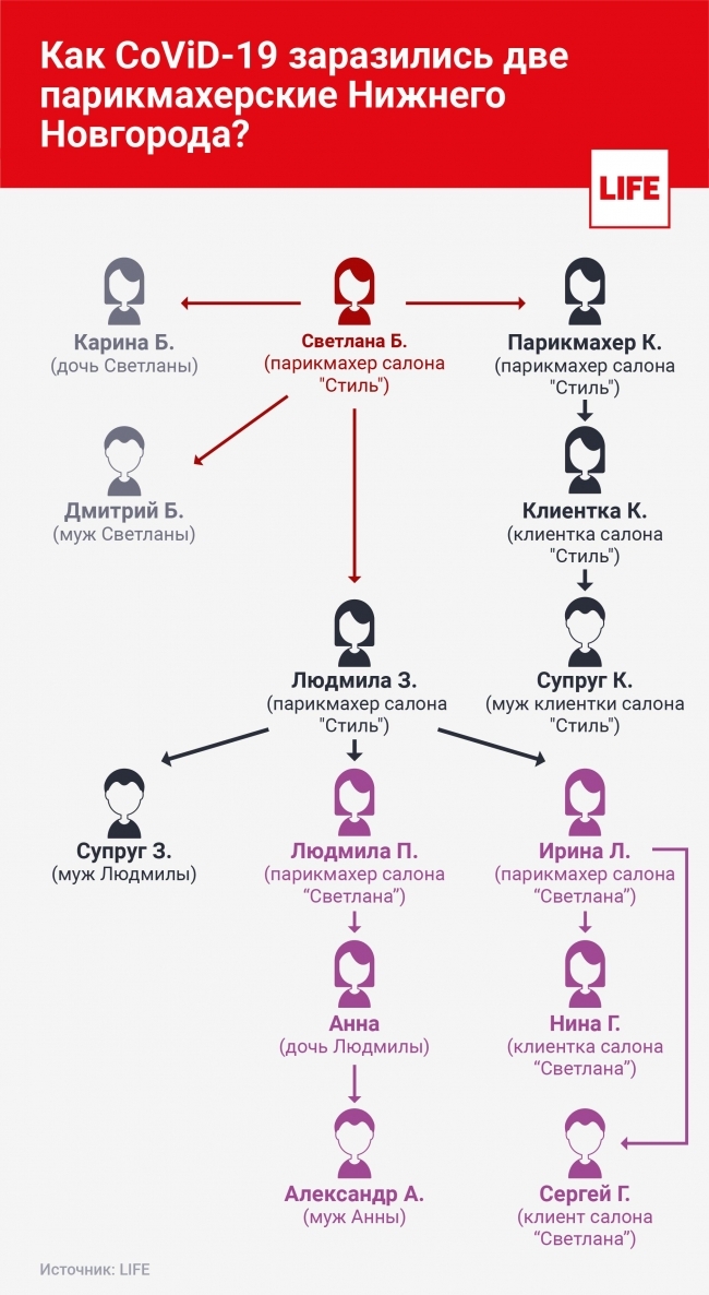 Как один парикмахер заразила коронавирусом 13 человек