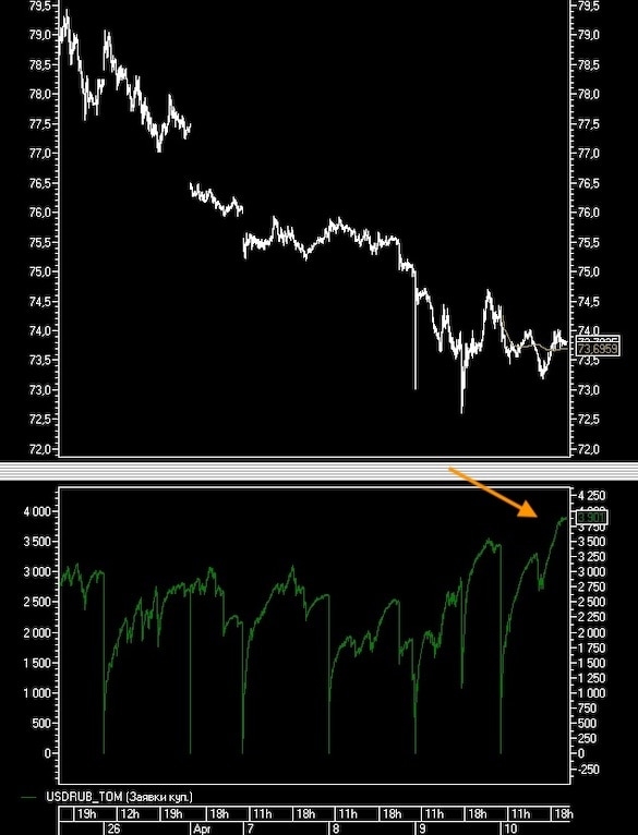 МосБиржу "атаковали" покупатели долларов